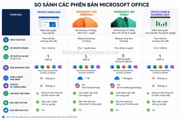 so sanh office 365 va 2024